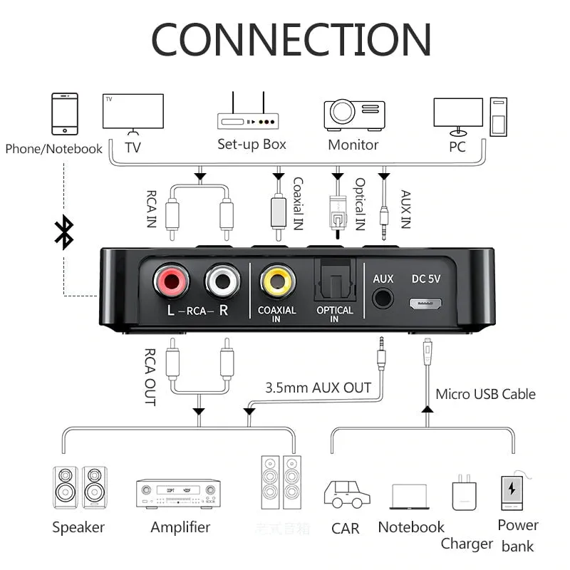 Bluetooth 5.0 Transmitter & Receiver